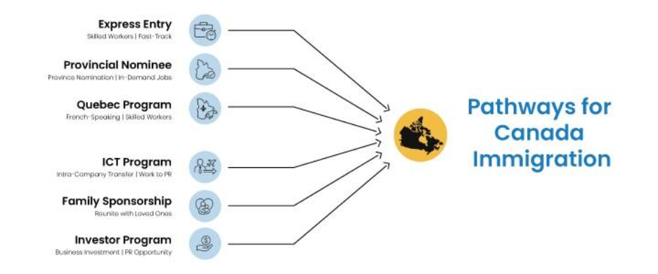 Pathways for Canada immigration